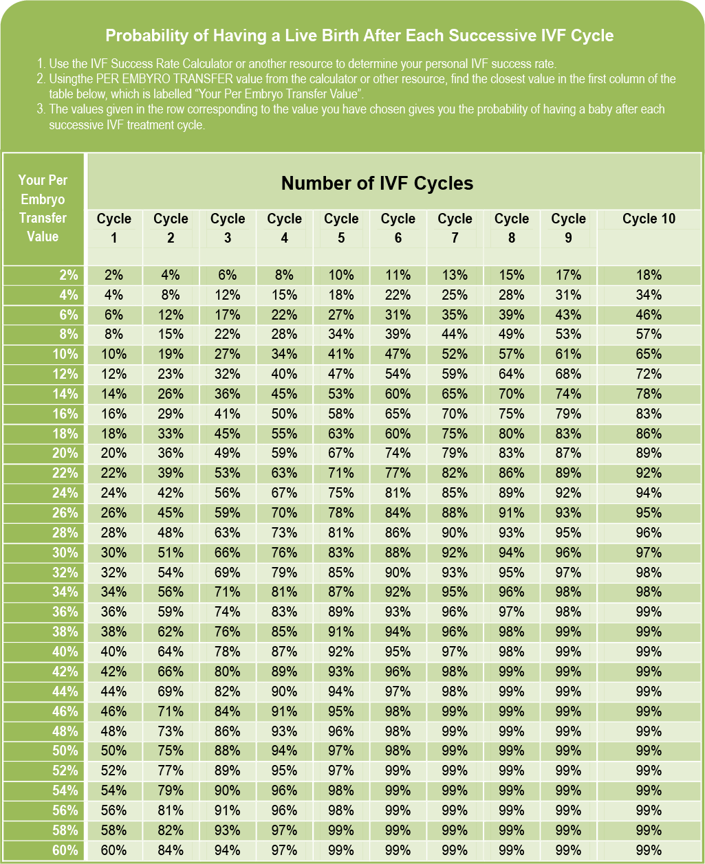 Multiple Cycles Ivf Success Rate Table