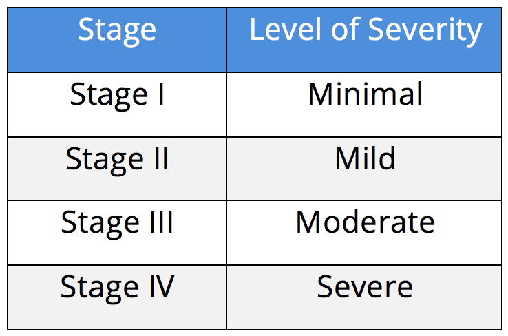 Stages & Level of Severity
