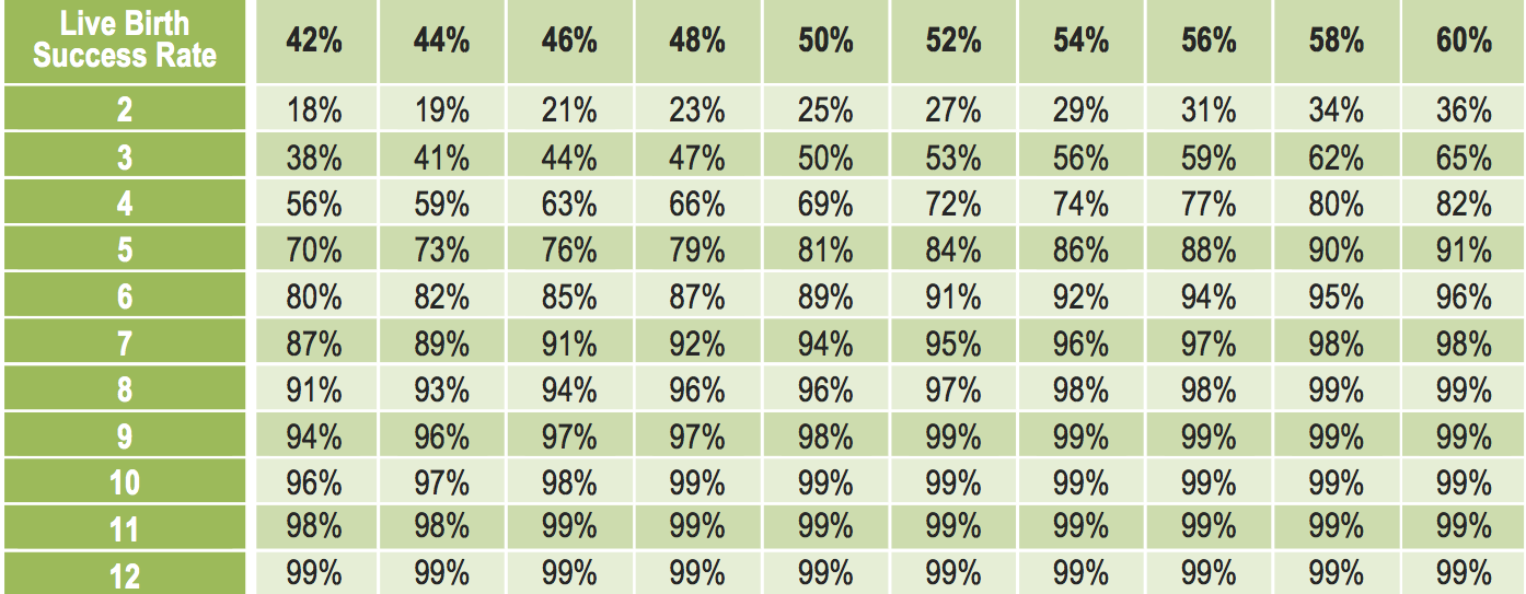 Ivf Beta Numbers Chart