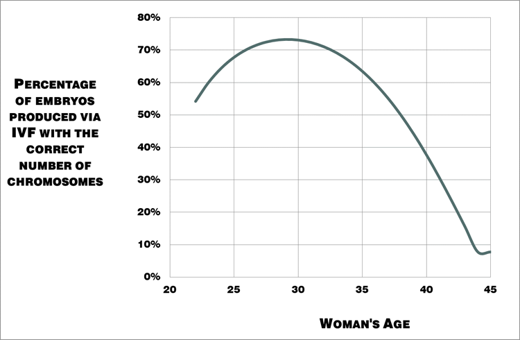 Figure 1. Percentage of embryos produced by women that have the correct number of chromosomes i.e. “good quality” eggs.