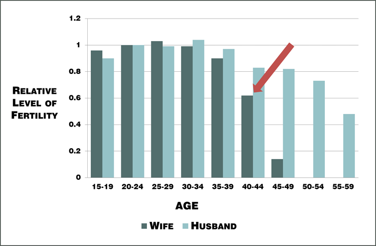 Figure 2. Changes in relative “natural” fertility rates with age from historical population data 