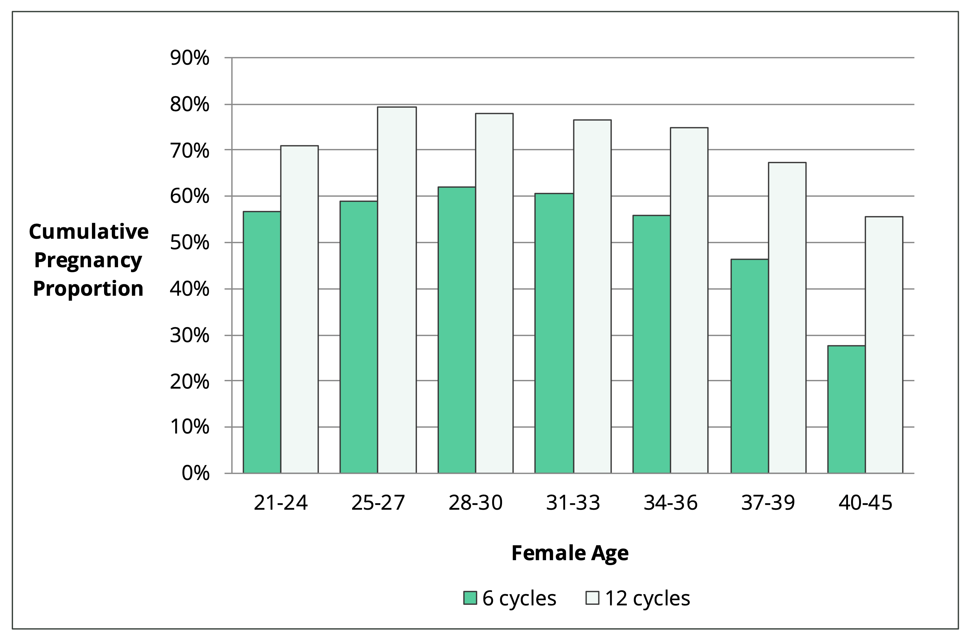 Cumulative Pregnancy Proportion