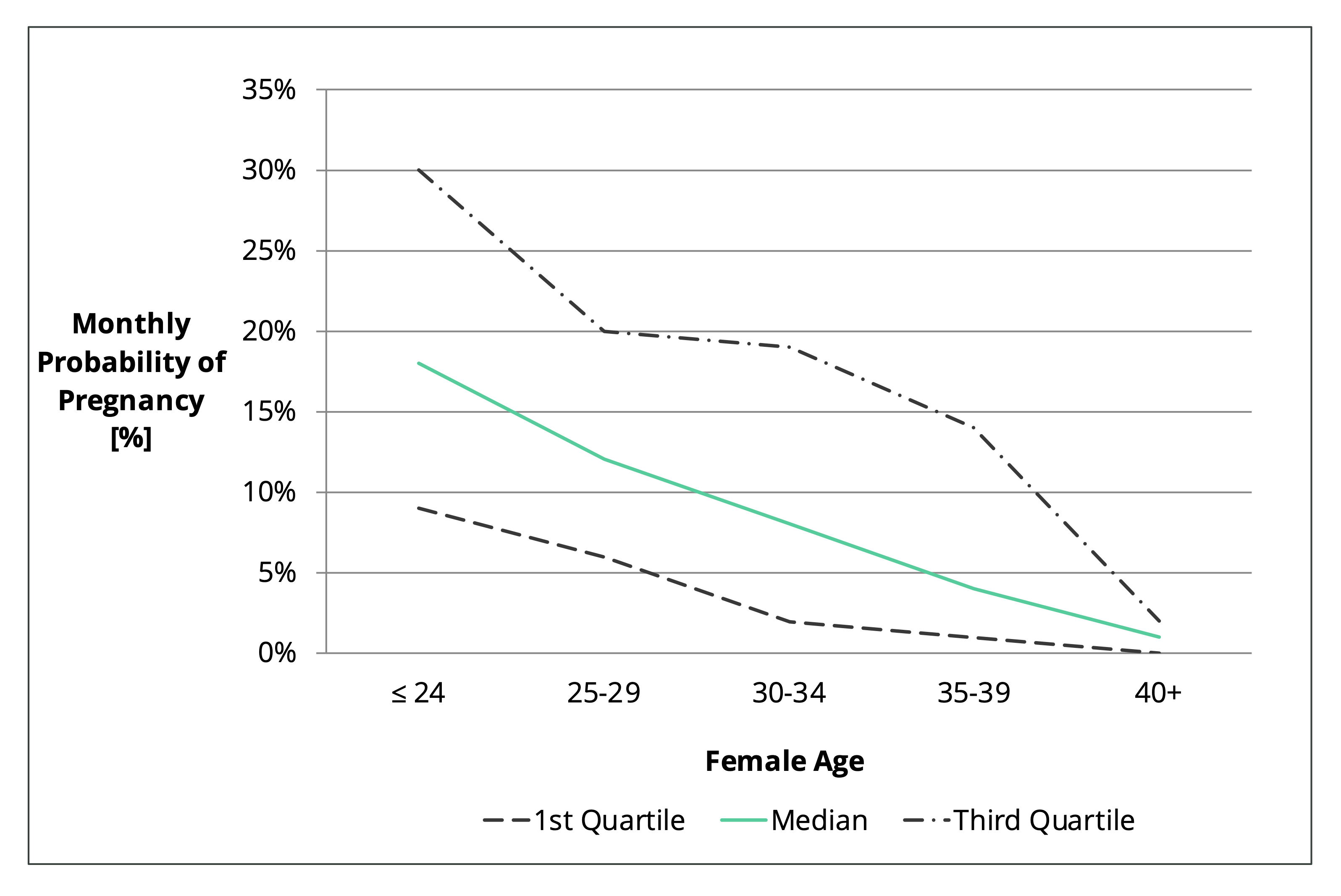 Chance of Pregnancy by Age, Pregnancy Rates by Age