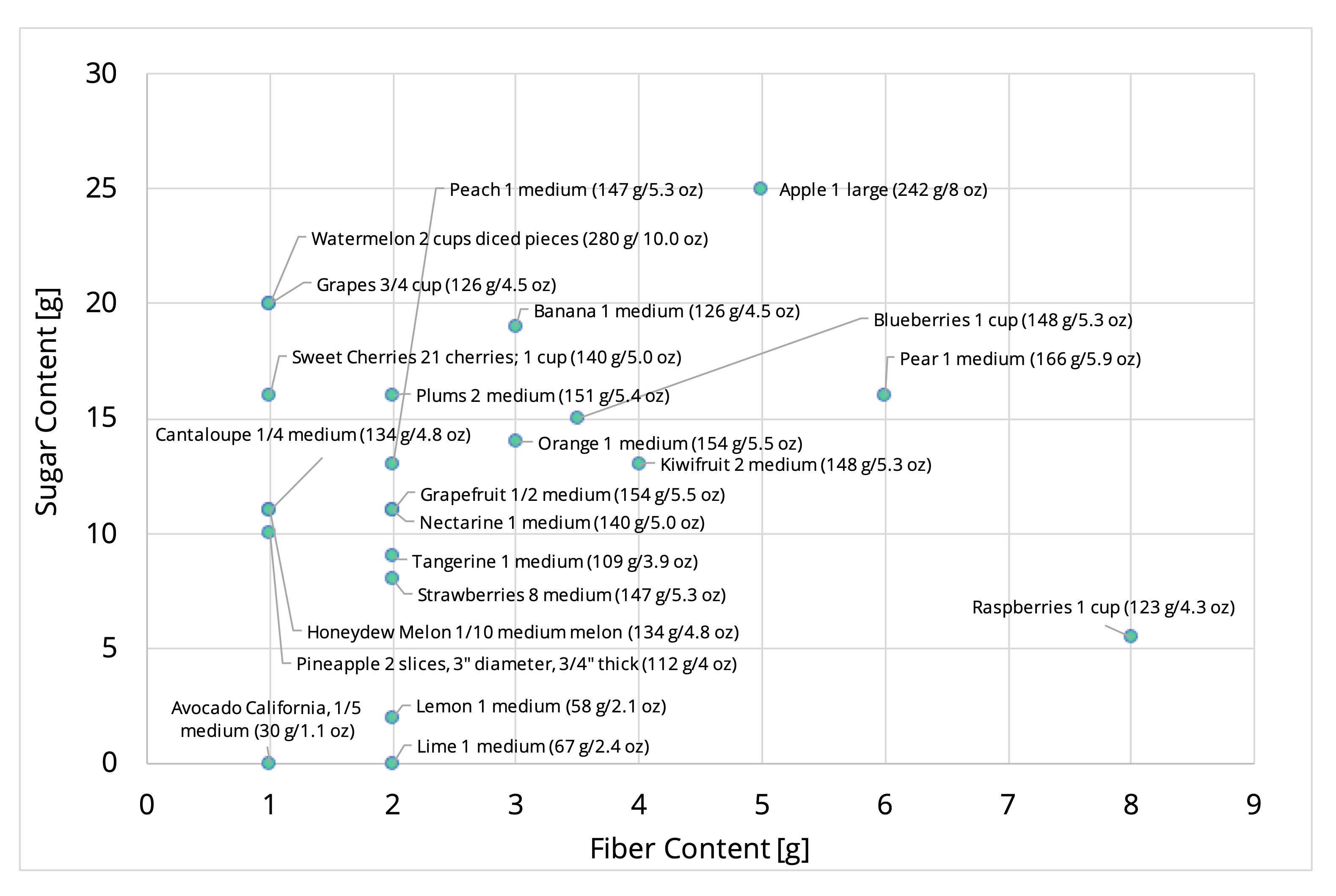 Figure 1. Sugar content vs. fiber for common fruits assuming typical serving sizes. Data source U.S. Food and Drug Administration.