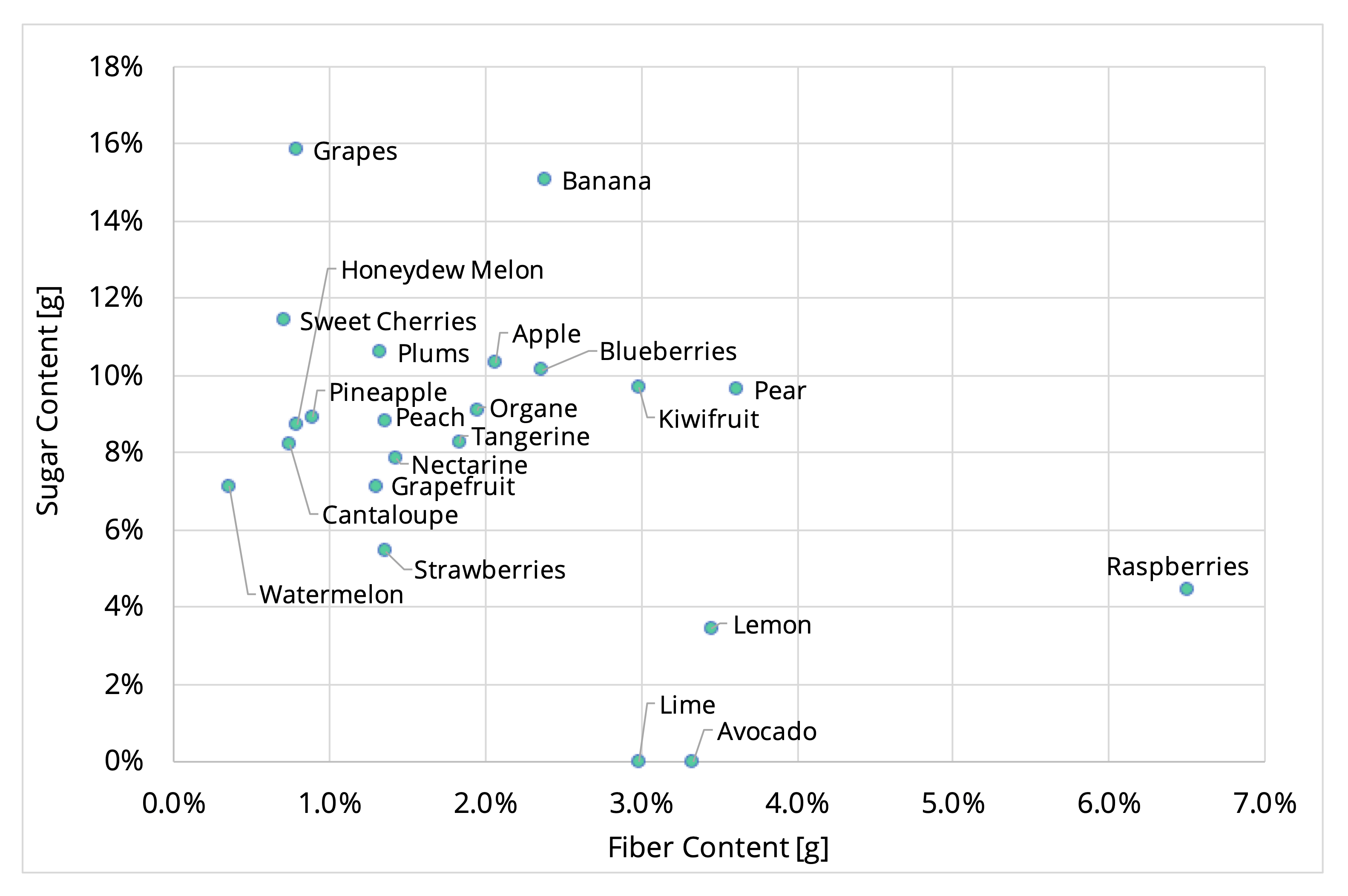 Figure 2. Sugar content vs. fiber for common fruits on a percent basis. Data source U.S. Food and Drug Administration.